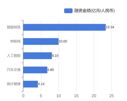 資本涌動(dòng)，科技企業(yè)再掀投融資熱潮